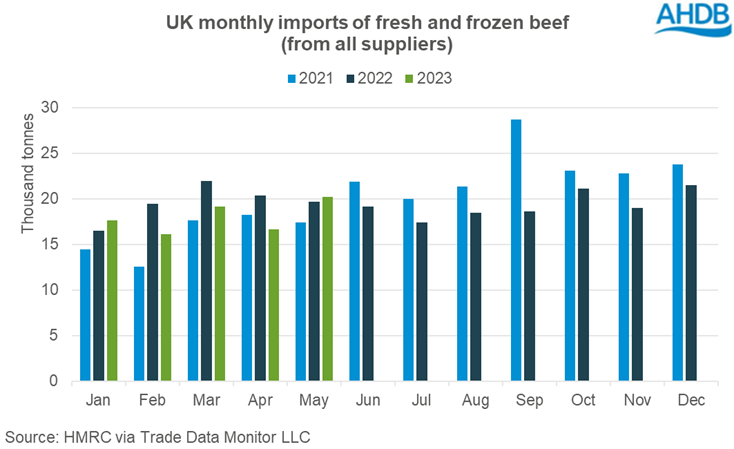 Graph showing monthly UK beef import levels to May-23